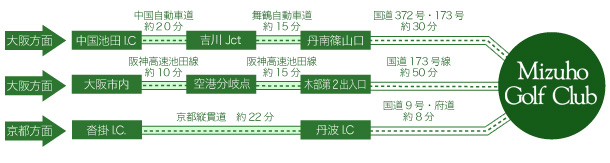 所要時間